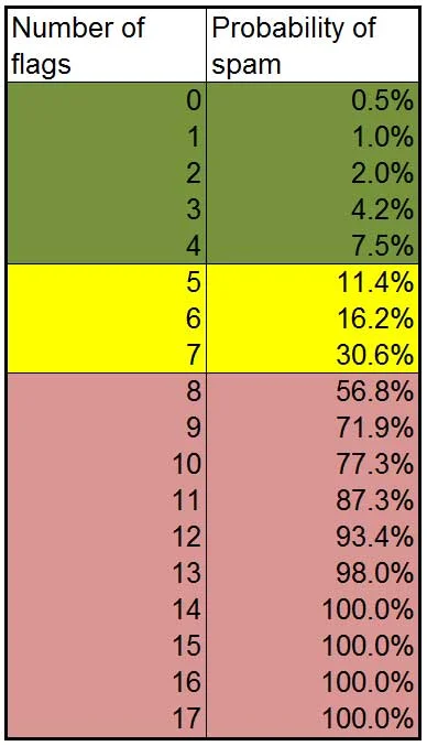 Spam Score Moz Spam Score Moz