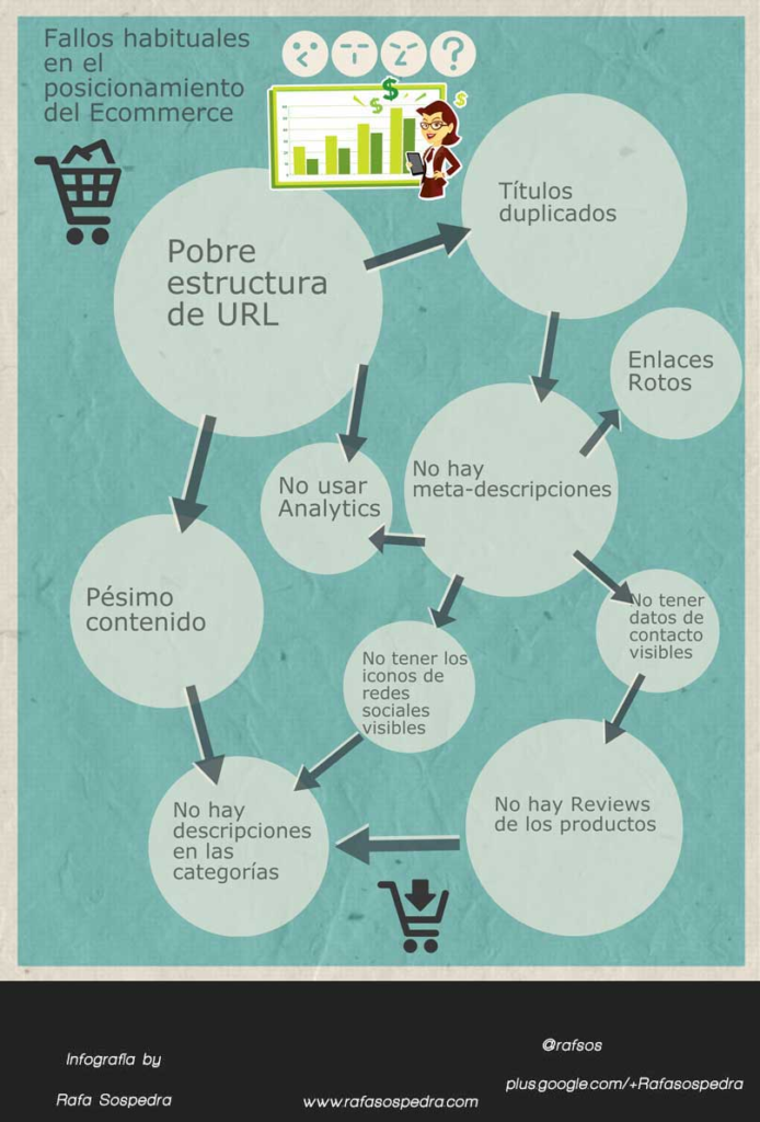 errores seo ecommerce