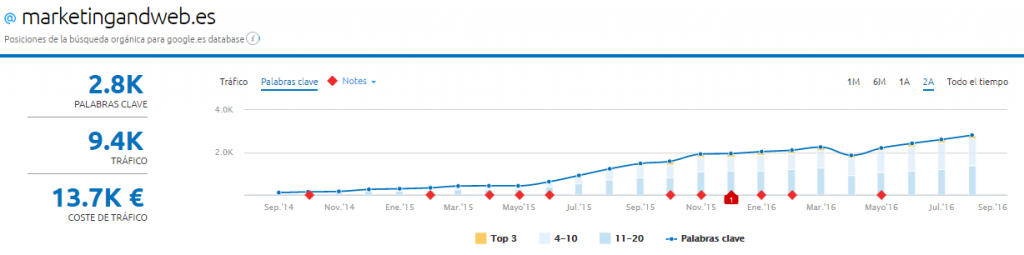 Evolucion blog marketingandweb