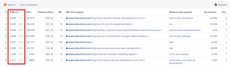 ver el tráfico de una web