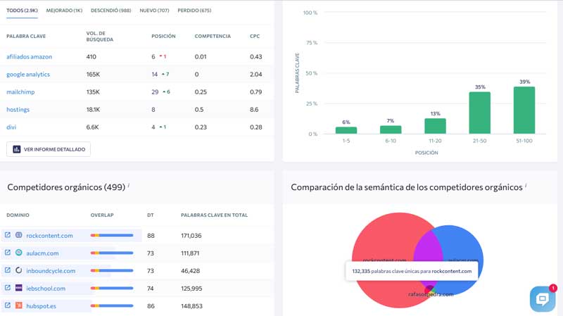 Investigación SEO se ranking Investigación SEO se ranking