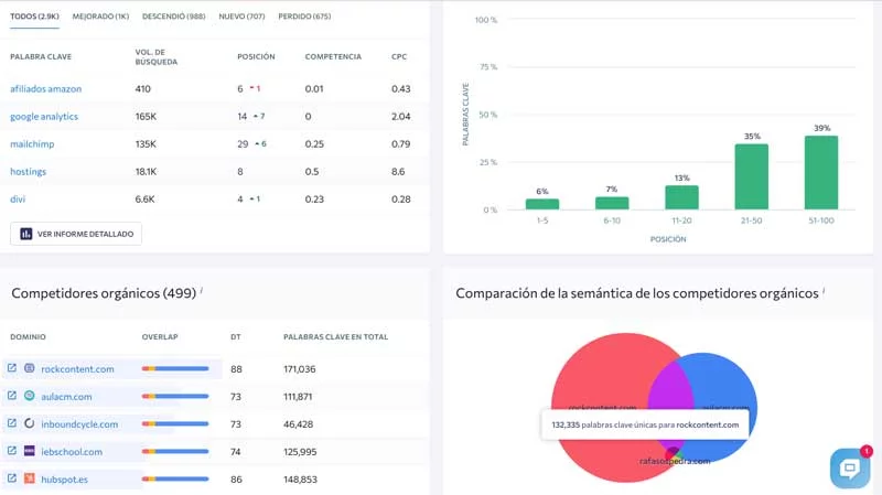 Investigación SEO se ranking Investigación SEO se ranking