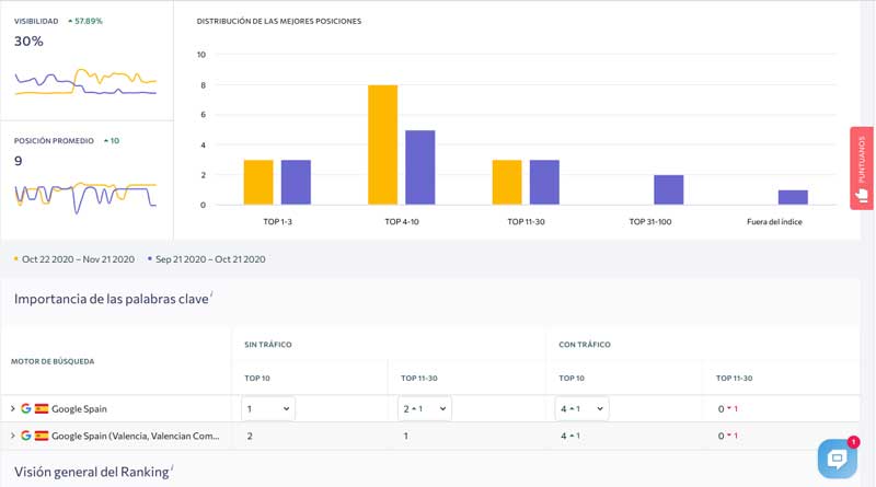 Analíticas y tráfico seranking Analíticas y tráfico se ranking
