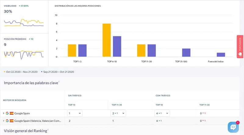 Analíticas y tráfico seranking Analíticas y tráfico se ranking