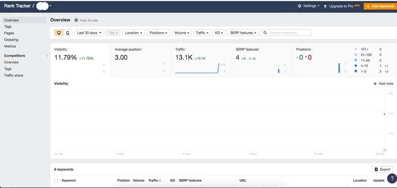 RankTracker Ahrefs RankTracker Ahrefs
